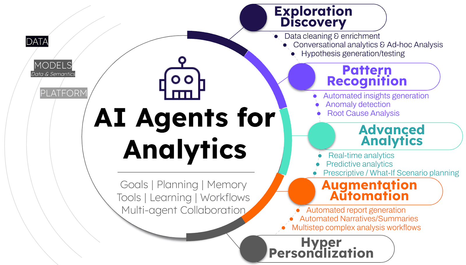 AI Agent for Data Analytics