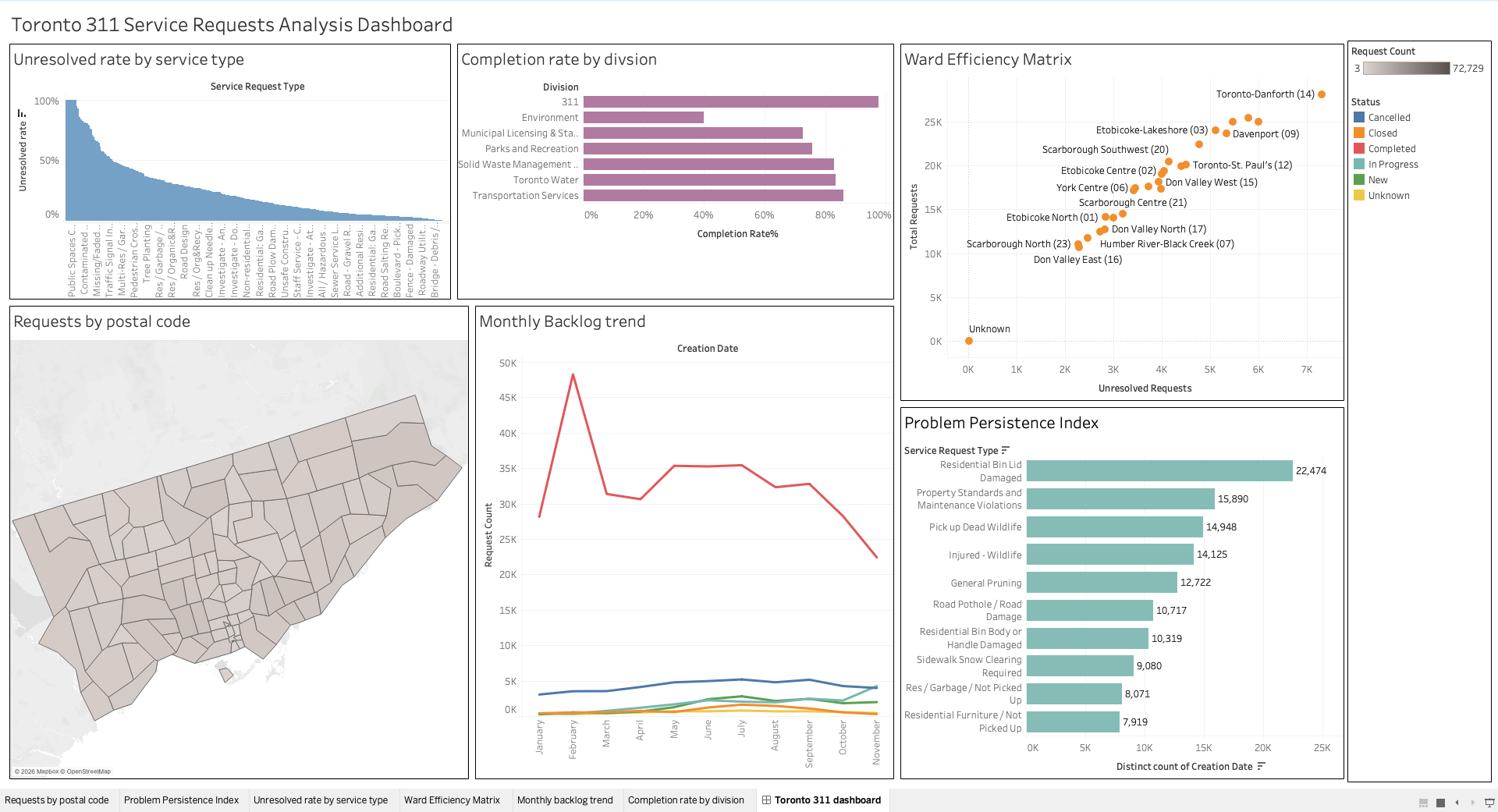 ServicePulse: Toronto 311 Analytics